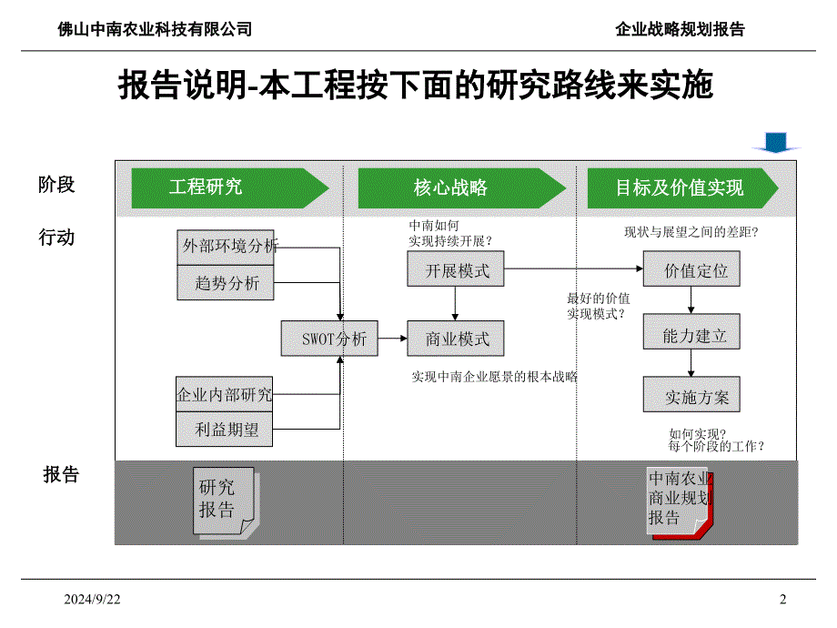 中南农业商业规划报告3.0绿色农业智慧企业和谐社会基于价值链的战略选择.ppt_第2页