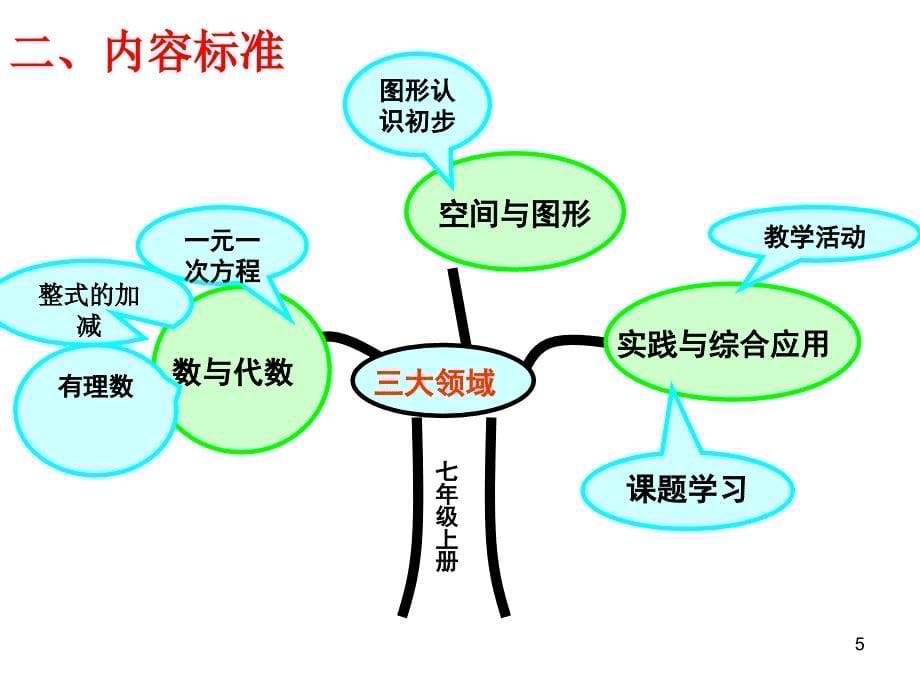 人教版七年级数学说课标说教材_第5页