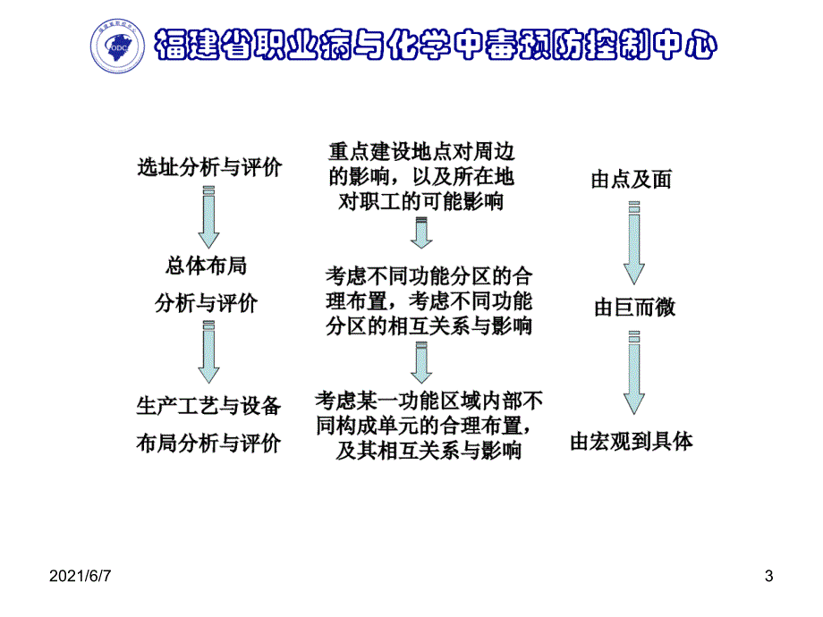 总体布局与工艺设备布局(吴剑锐)PPT课件_第3页