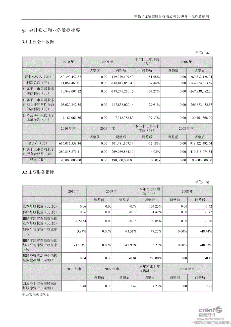 ST钛白：报告摘要_第2页