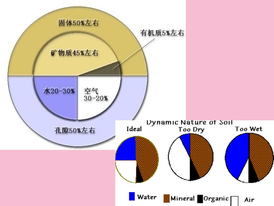 环境化学南开大学第四章土壤环境化学ppt课件_第4页