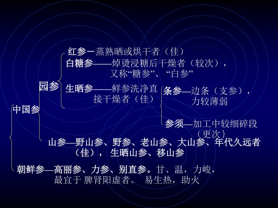 中医学课件：第一章 中 药4_第4页