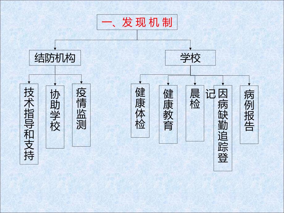 学校结核病防控工作机制_第3页