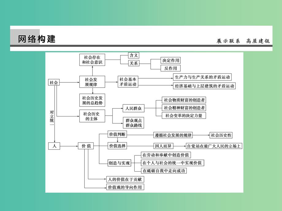 高考政治第一轮复习 第16单元 认识社会与价值选择单元总结课件.ppt_第2页