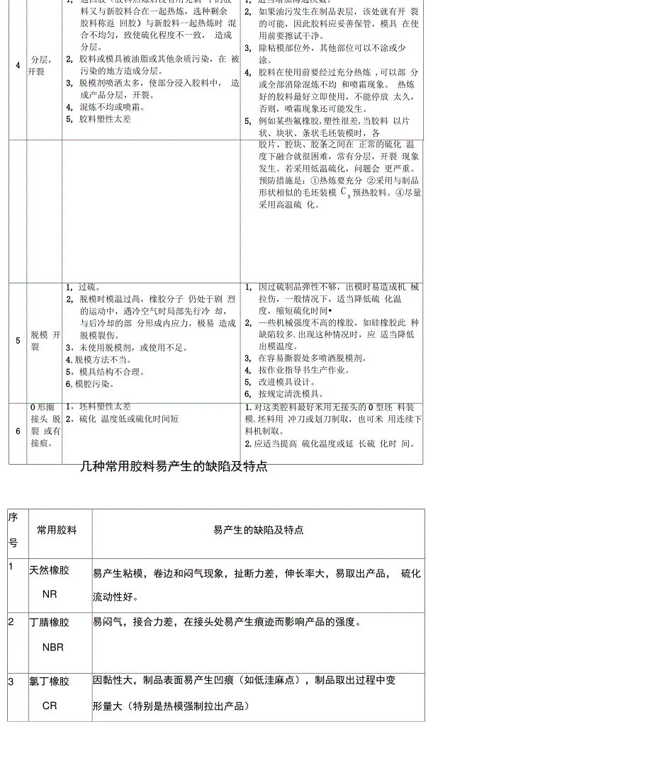 橡胶硫化车间主要问题及解决方法_第2页