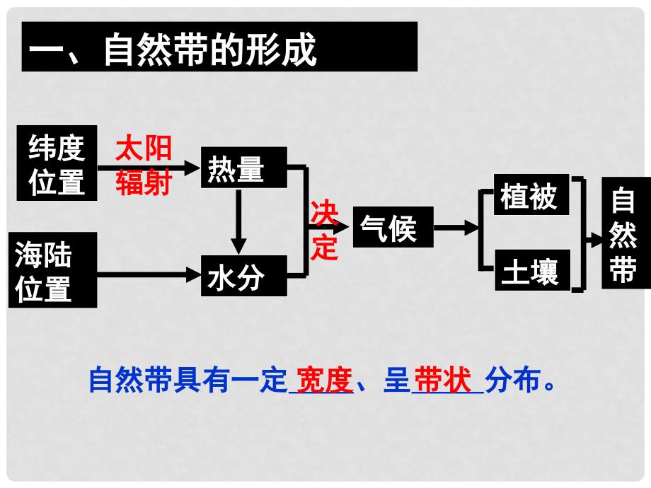 高中地理 第五章 自然地理环境的整体性与差异性 5.2 自然地理环境的差异性课件 新人教版必修1_第2页