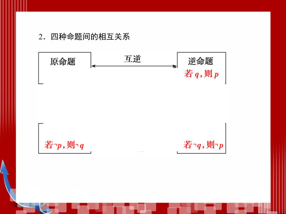 文1-2命题及其关系、充分条件与必要条件课件_第3页