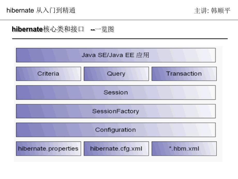 韩顺平hibernate第2讲.ppt_第4页