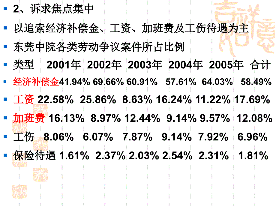 企业如何运用新劳动法培训讲义_第3页