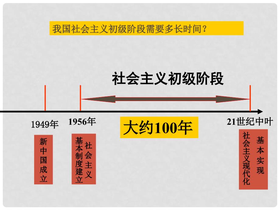 九年级政治 4.2《社会主义初级阶段》课件 北师大版_第2页