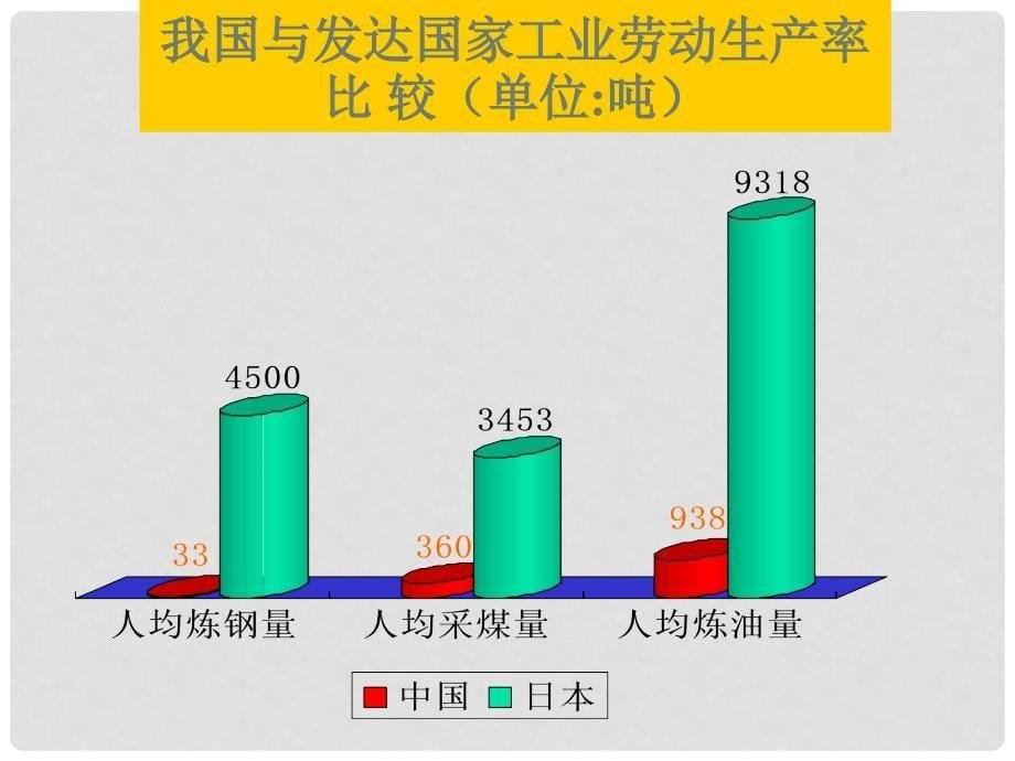 九年级政治 4.2《社会主义初级阶段》课件 北师大版_第5页