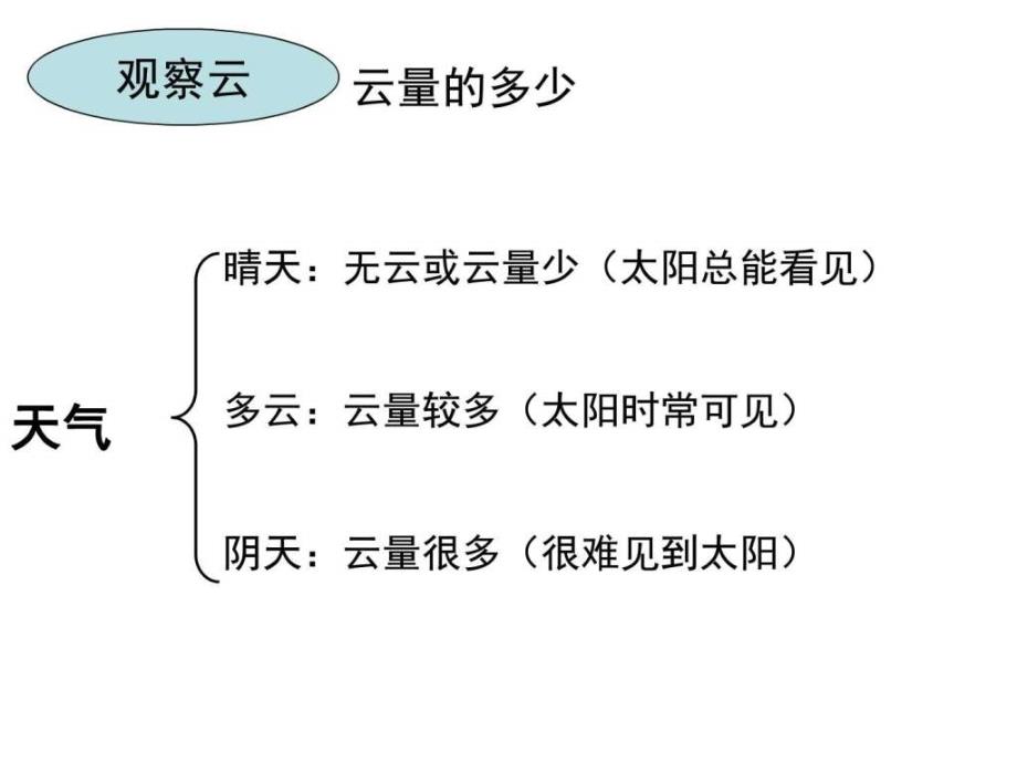 1.6云的观测图文1595514202.ppt11_第3页