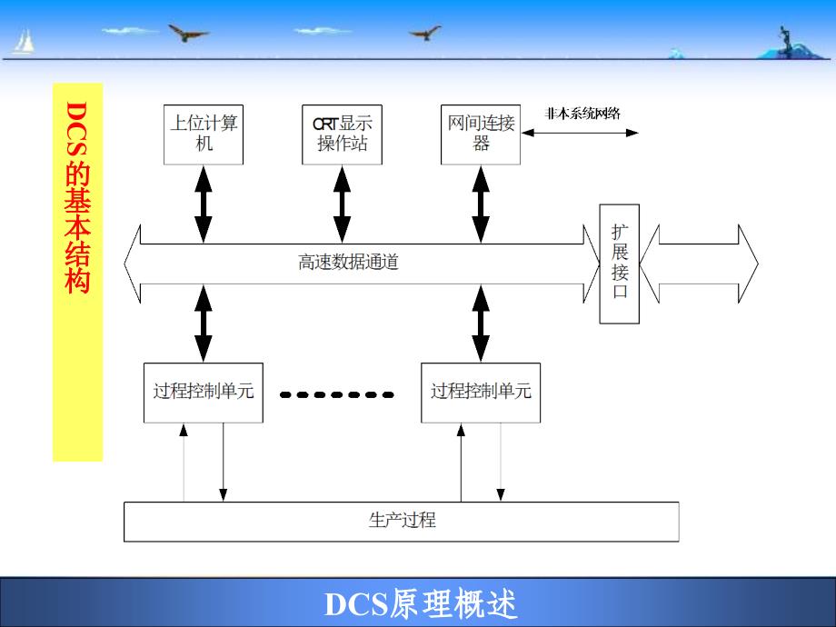 DCS工作原理及组成_第2页