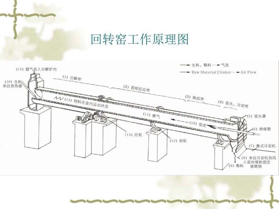 回转窑训资料_第5页