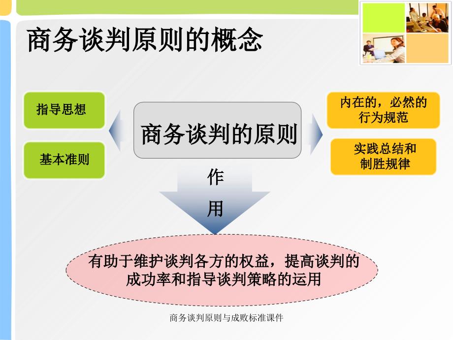 商务谈判原则与成败标准课件_第3页