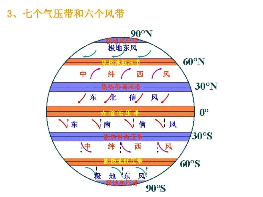 气压带和风带3_第5页