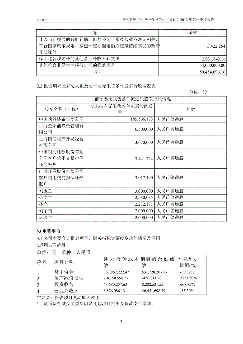 600877 中国嘉陵第一季度季报_第4页