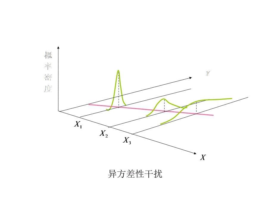 异方差的概念PPT课件_第5页