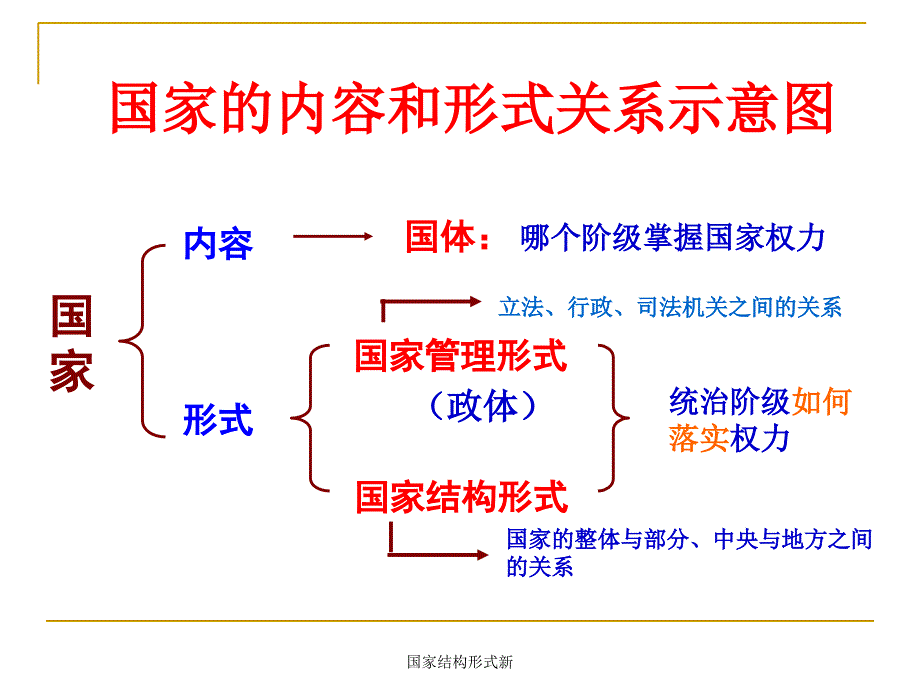 国家结构形式新课件_第3页