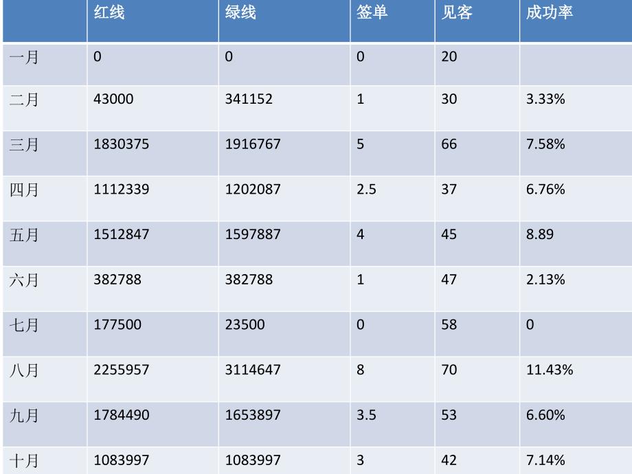 程聪销售岗工作总结.ppt_第4页