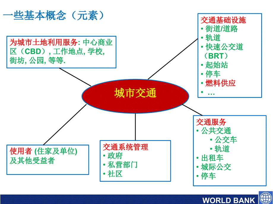 1.城市交通气候变化刘志_第4页