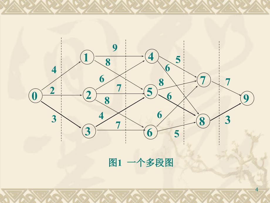 背包问题之动态规划法ppt课件_第4页