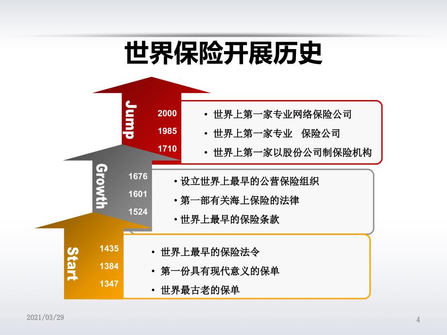 世界保险业发展现状与趋势_第4页