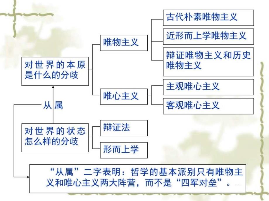 人教版政治必修四2.2唯物主义和唯心主义ppt课.ppt12_第2页