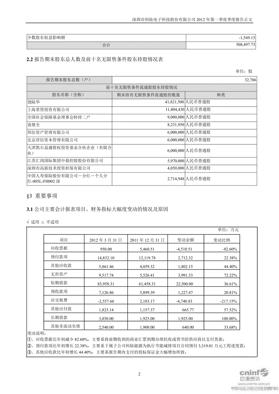 科陆电子第一季度报告正文_第2页