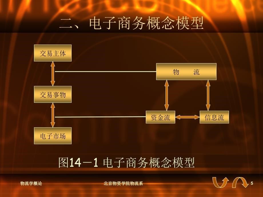 十四章电子商务与物流_第5页