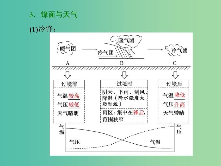 2019版高考地理一轮复习 第一部分 第二章 地球上的大气 第三讲 常见天气系统课件.ppt_第5页