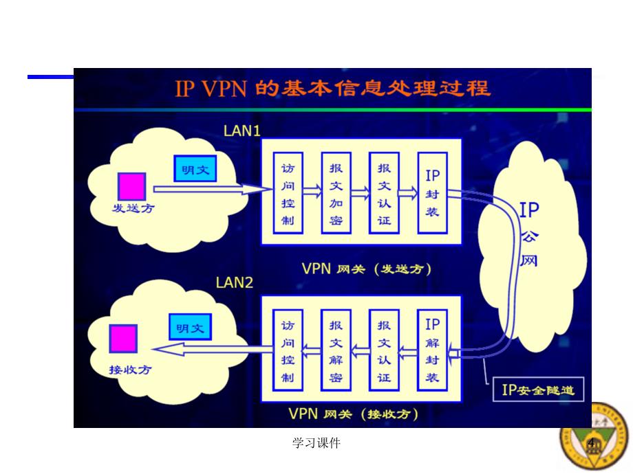 VPN工作原理[技术课件]_第4页