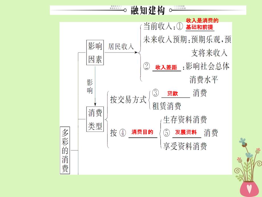 政治总第一单元 生活与消费 第三课 多彩的消费 新人教版必修1_第3页