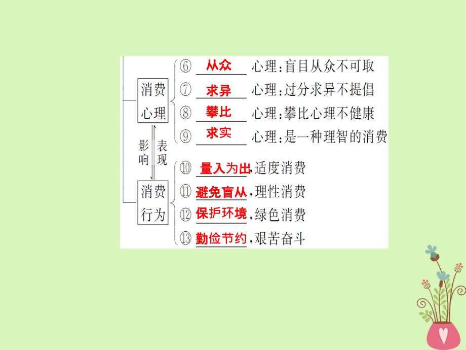 政治总第一单元 生活与消费 第三课 多彩的消费 新人教版必修1_第4页