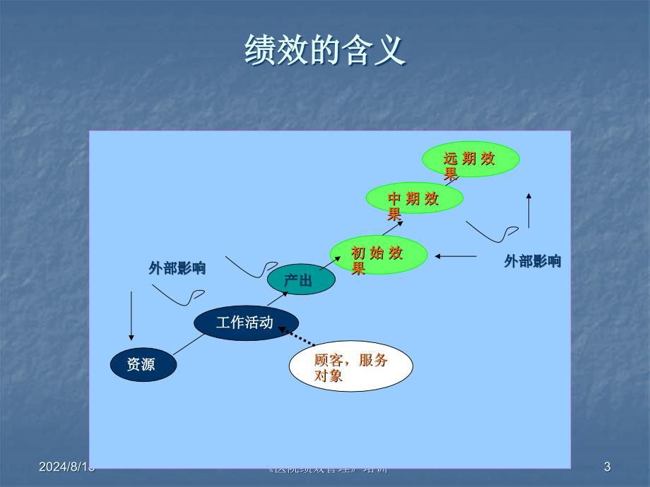 医院绩效管理培训_第3页