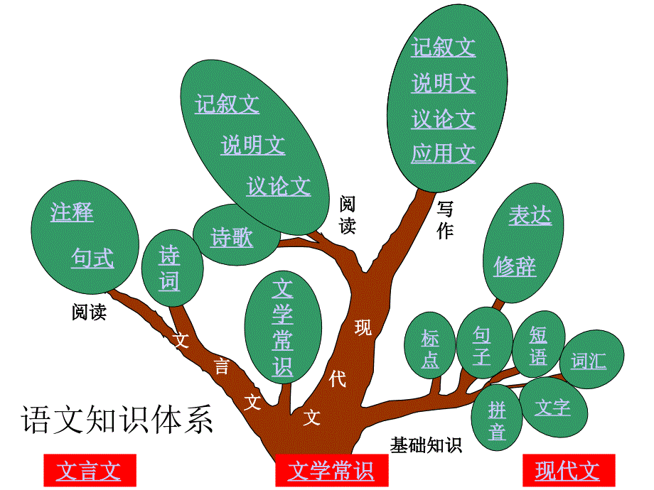 中考语文知识树课件人教新课标版课件_第3页