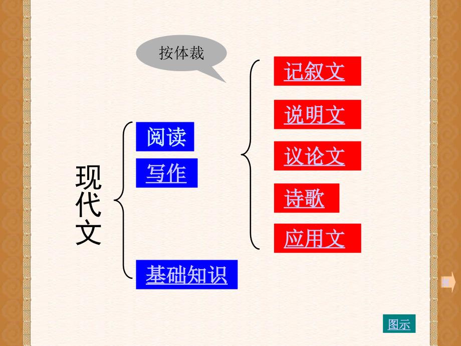 中考语文知识树课件人教新课标版课件_第4页