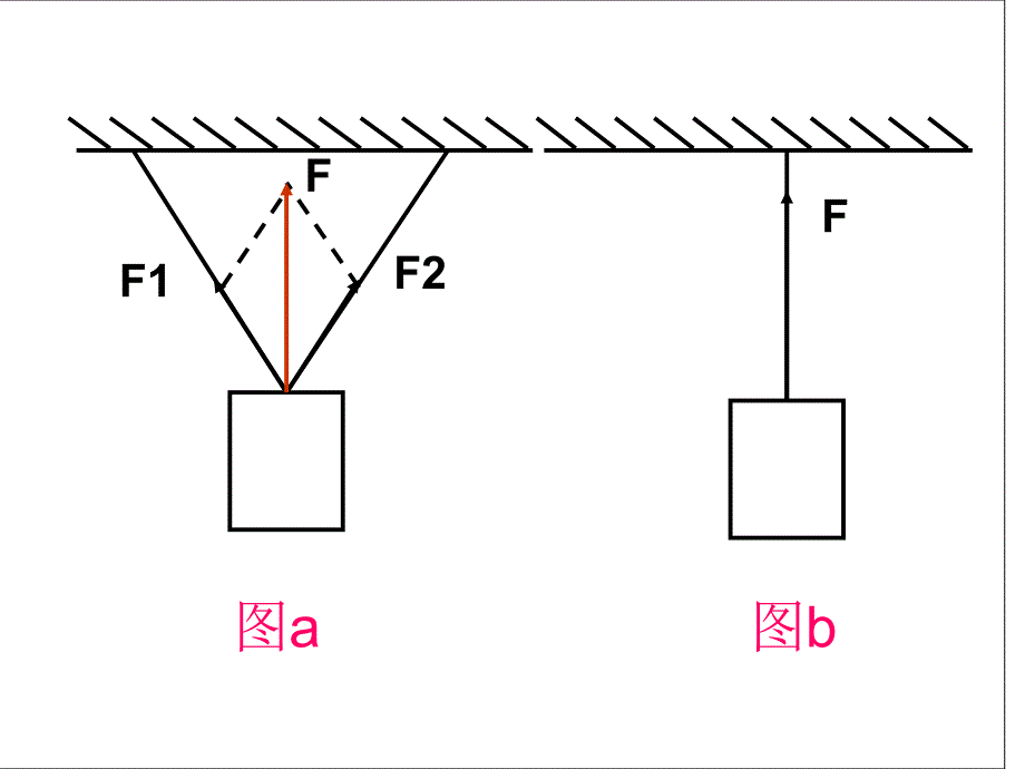 力的分解课件_第2页