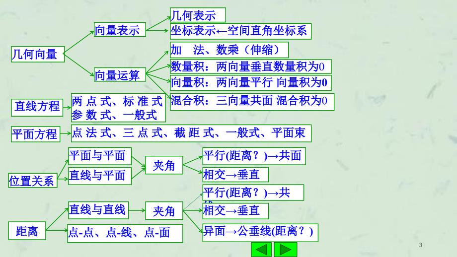 习题课42线性相关课件_第3页