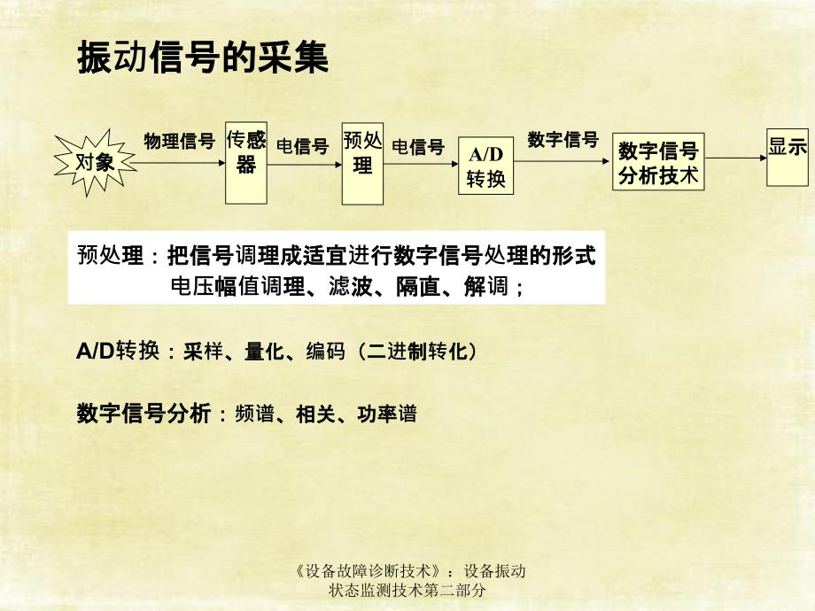 设备故障诊断技术设备振动状态监测技术第二部分_第2页