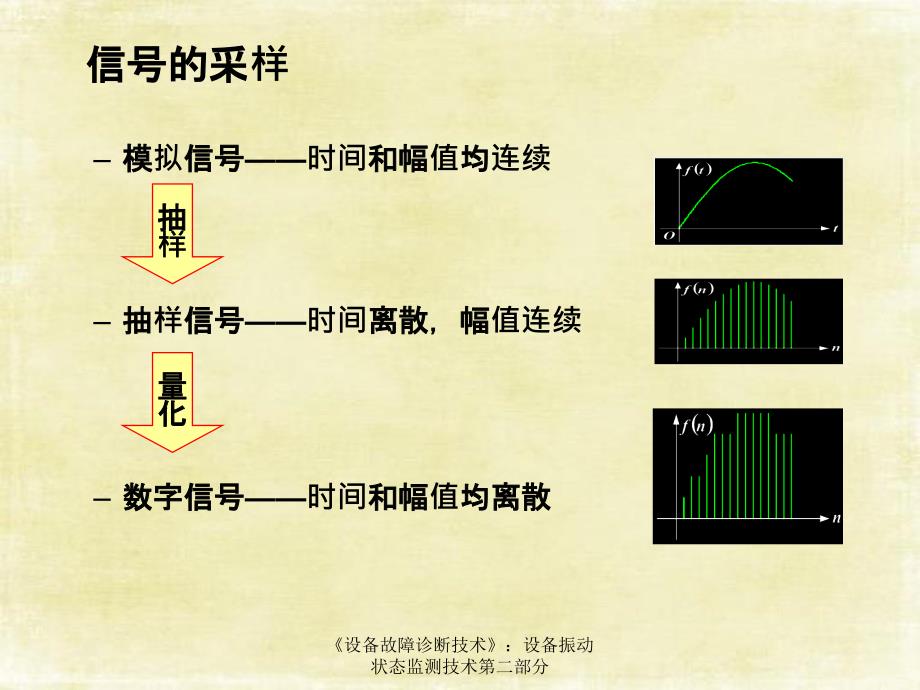 设备故障诊断技术设备振动状态监测技术第二部分_第3页