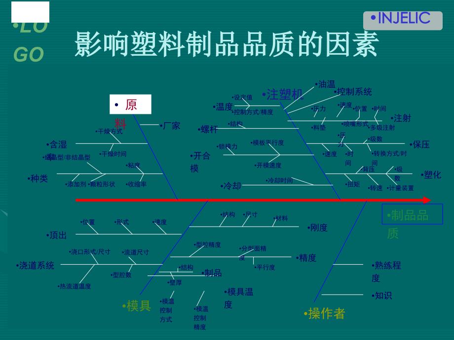 注塑产品常见缺陷及解决方法PPT课件02_第3页