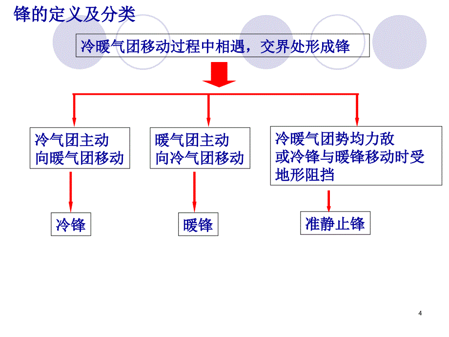 常见的天气系统2课时_第4页