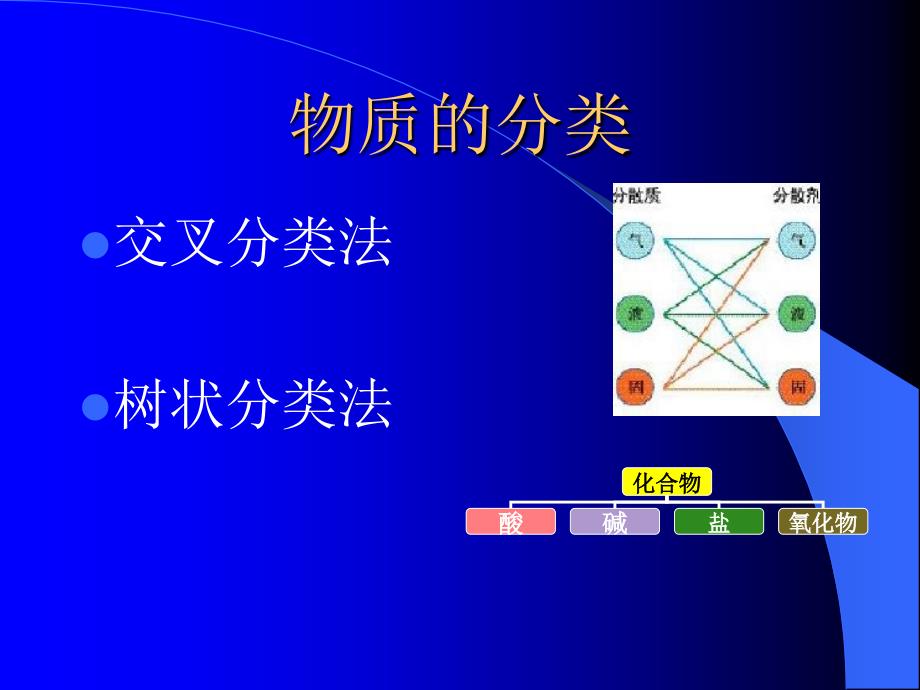 《化学物质及其变化》PPT课件_第2页