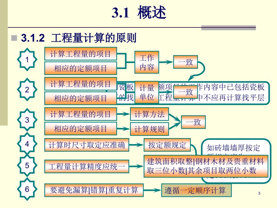 建筑面积的计算方法_第3页