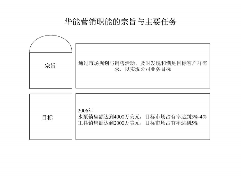 报告7宁波华能国际贸易有限公司营销管理模式设计方案_第3页