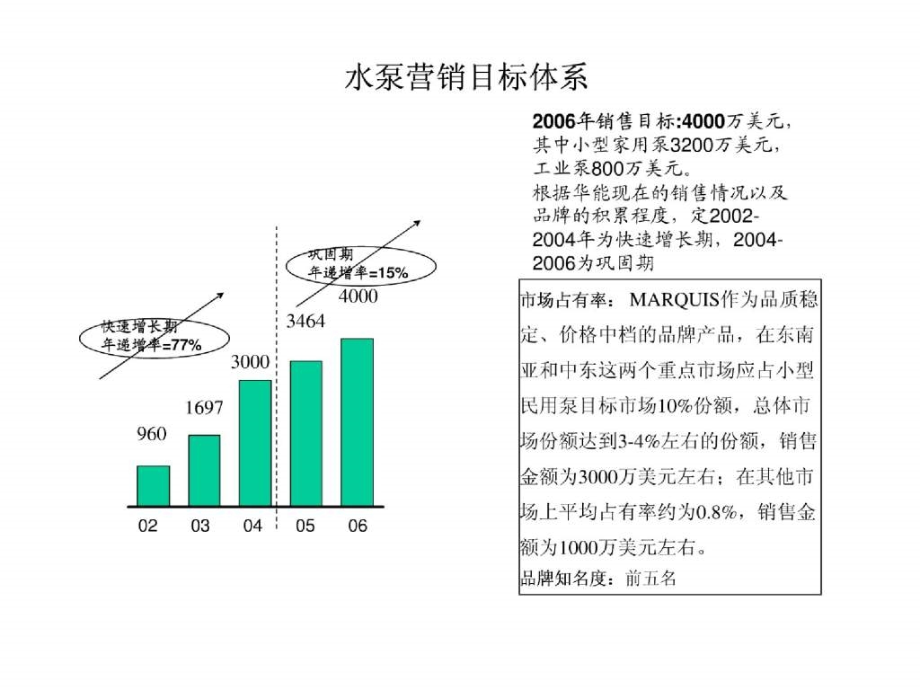 报告7宁波华能国际贸易有限公司营销管理模式设计方案_第4页