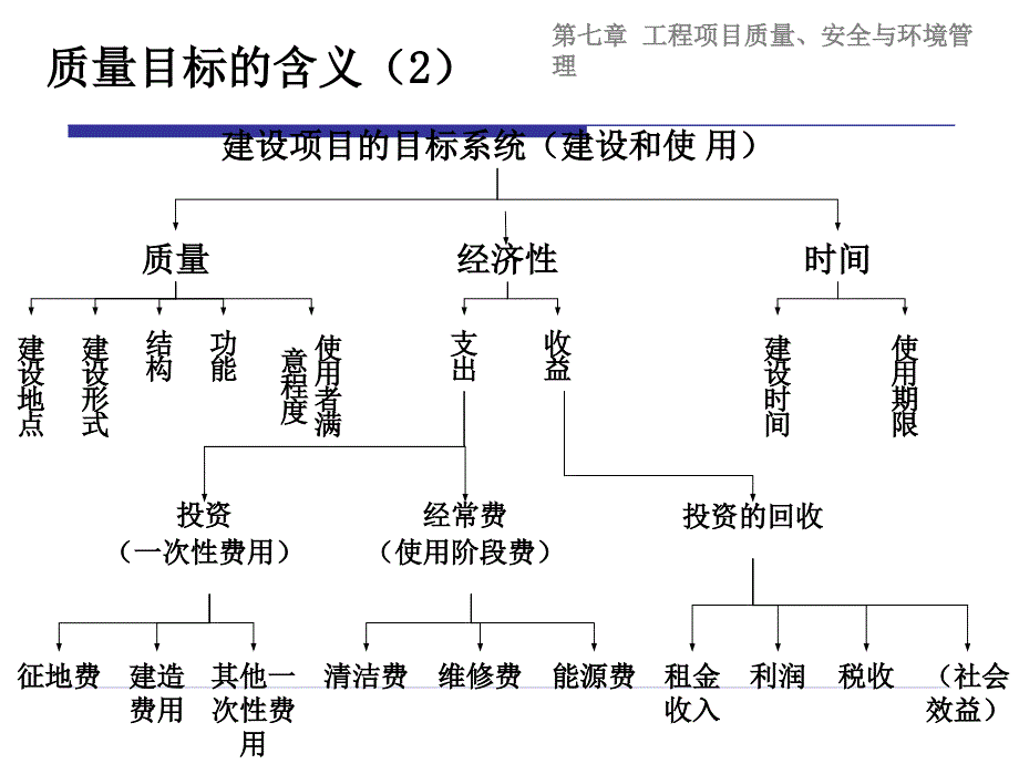 建设项目质安全环境管理.ppt_第3页