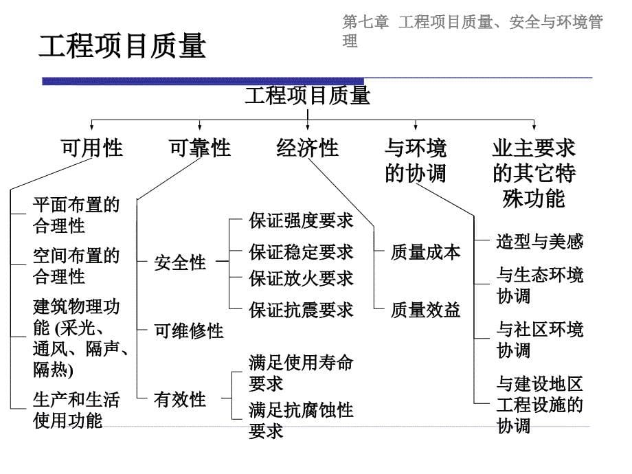 建设项目质安全环境管理.ppt_第5页