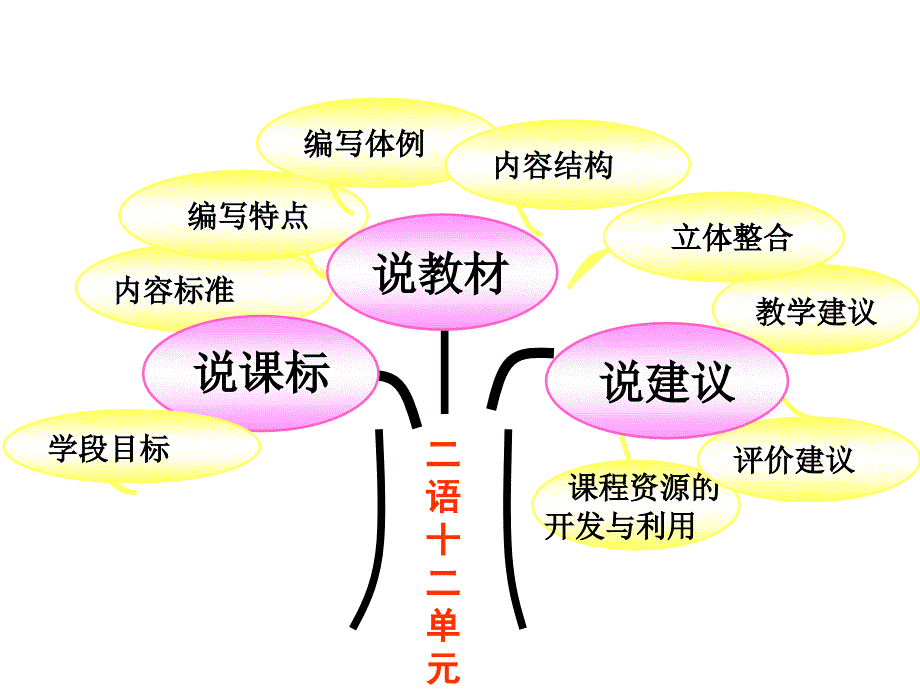 二年级下册第12单元说课标说教材dinggao2_第2页